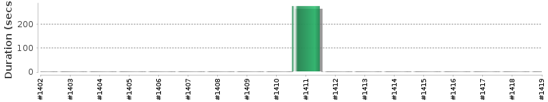 [Method Execution Trend Chart]