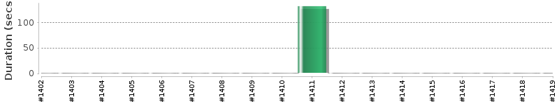 [Method Execution Trend Chart]