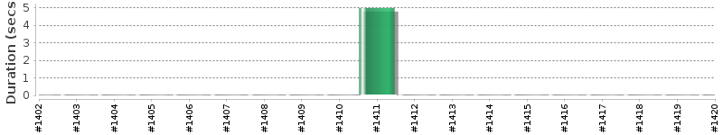 [Method Execution Trend Chart]