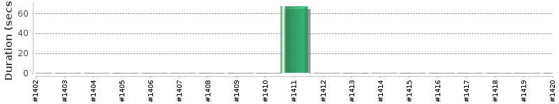 [Method Execution Trend Chart]