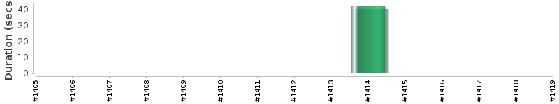[Method Execution Trend Chart]