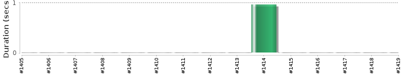 [Method Execution Trend Chart]