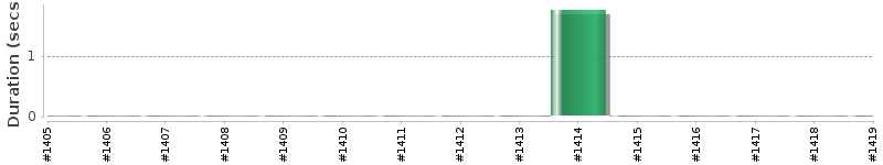 [Method Execution Trend Chart]