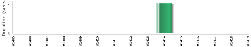 [Method Execution Trend Chart]