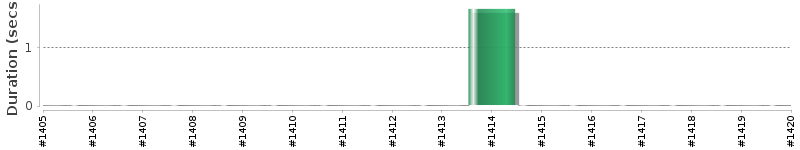 [Method Execution Trend Chart]