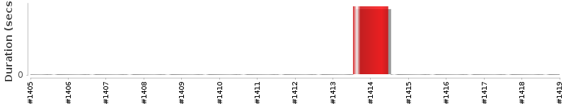 [Method Execution Trend Chart]