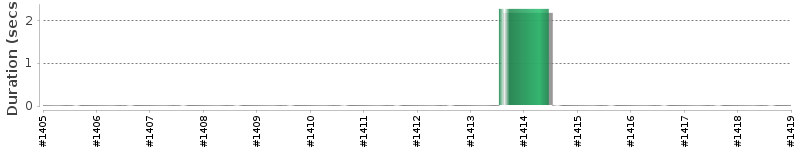 [Method Execution Trend Chart]
