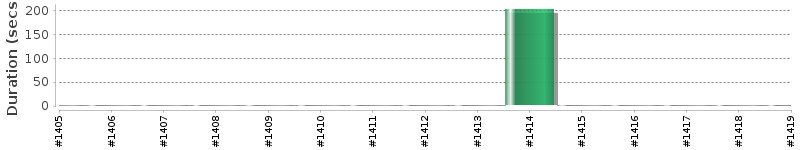 [Method Execution Trend Chart]