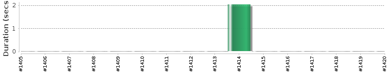 [Method Execution Trend Chart]