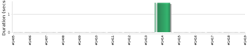 [Method Execution Trend Chart]
