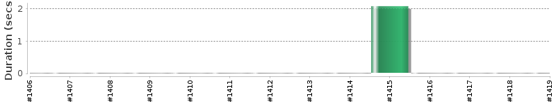 [Method Execution Trend Chart]