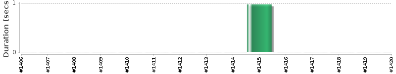 [Method Execution Trend Chart]