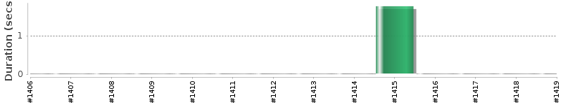 [Method Execution Trend Chart]