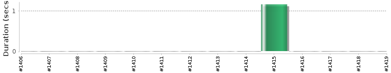 [Method Execution Trend Chart]