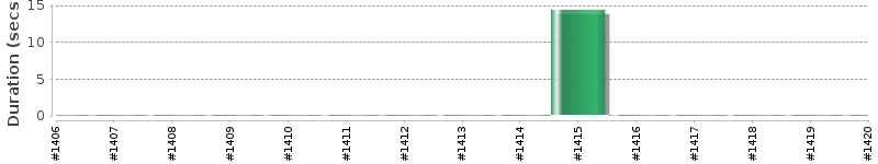 [Method Execution Trend Chart]