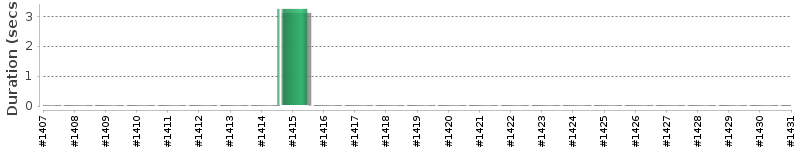 [Method Execution Trend Chart]