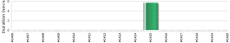 [Method Execution Trend Chart]