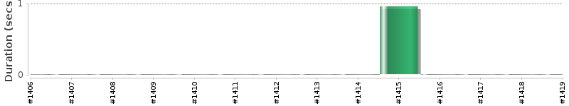 [Method Execution Trend Chart]