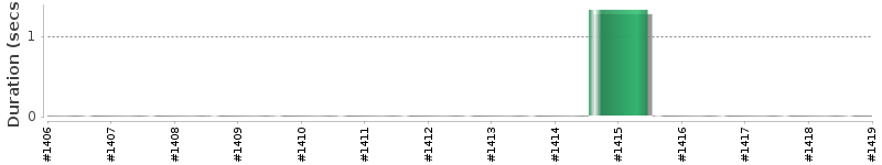 [Method Execution Trend Chart]