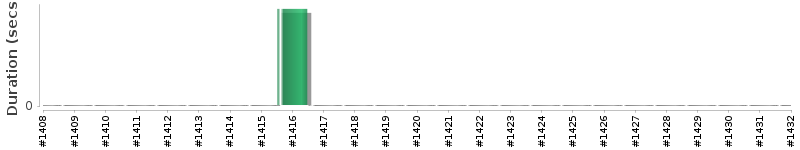 [Method Execution Trend Chart]