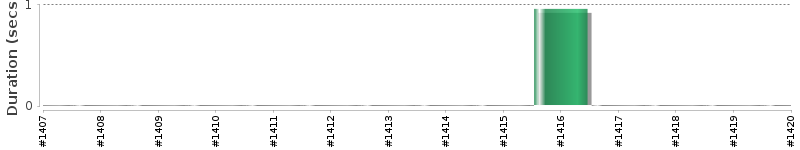 [Method Execution Trend Chart]