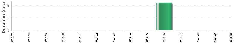[Method Execution Trend Chart]