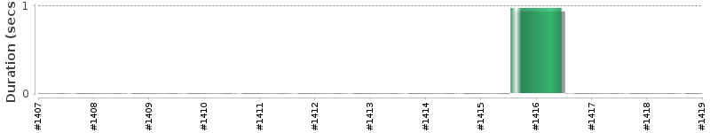 [Method Execution Trend Chart]
