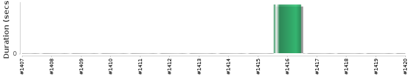 [Method Execution Trend Chart]