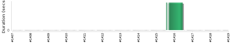 [Method Execution Trend Chart]