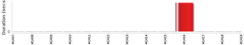 [Method Execution Trend Chart]