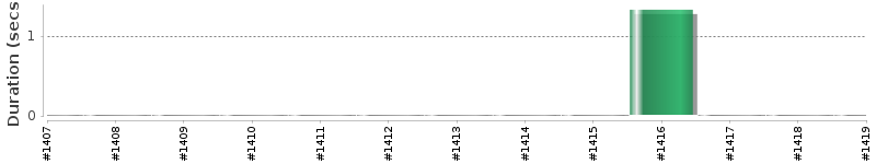 [Method Execution Trend Chart]