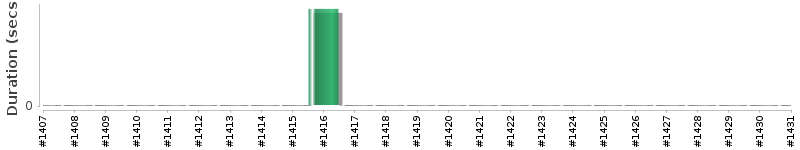 [Method Execution Trend Chart]