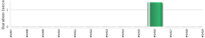 [Method Execution Trend Chart]