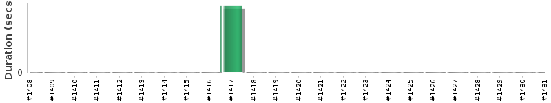 [Method Execution Trend Chart]