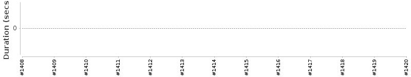 [Method Execution Trend Chart]