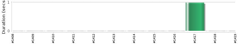 [Method Execution Trend Chart]