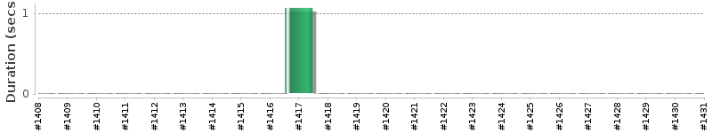 [Method Execution Trend Chart]