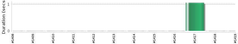 [Method Execution Trend Chart]