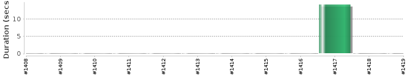 [Method Execution Trend Chart]