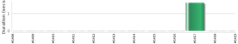 [Method Execution Trend Chart]