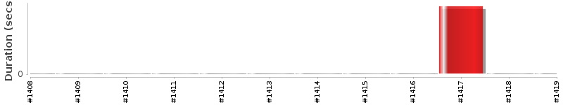 [Method Execution Trend Chart]