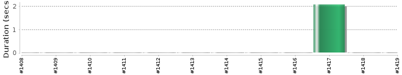 [Method Execution Trend Chart]