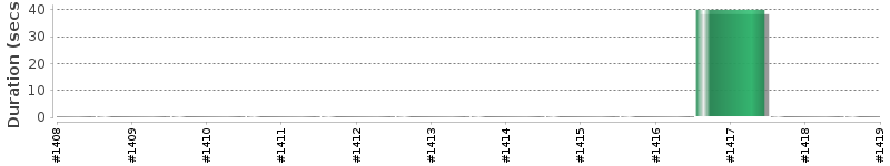 [Method Execution Trend Chart]