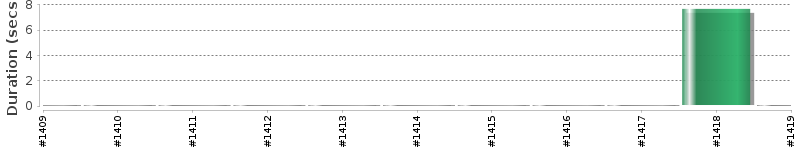 [Method Execution Trend Chart]