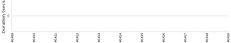[Method Execution Trend Chart]