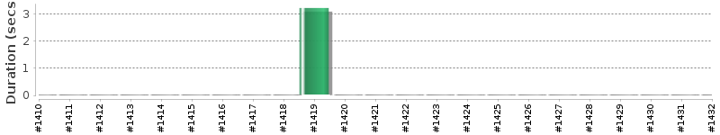 [Method Execution Trend Chart]
