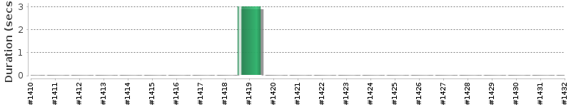 [Method Execution Trend Chart]