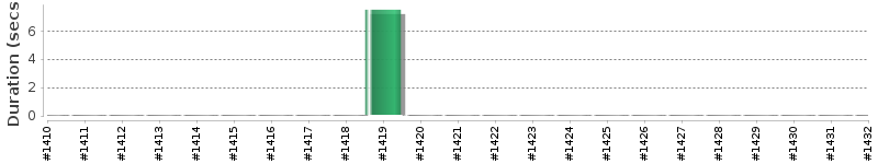 [Method Execution Trend Chart]