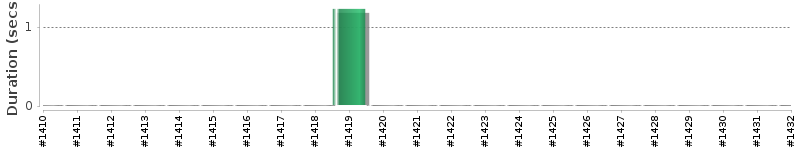 [Method Execution Trend Chart]