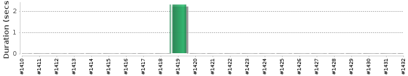 [Method Execution Trend Chart]